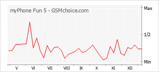 Diagramm der Poplularitätveränderungen von myPhone Fun 5