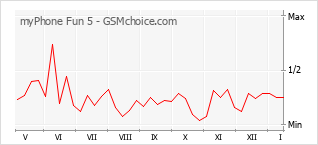 Gráfico de los cambios de popularidad myPhone Fun 5