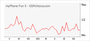 Populariteit van de telefoon: diagram myPhone Fun 5