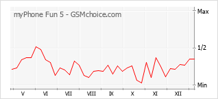 Traçar mudanças de populariedade do telemóvel myPhone Fun 5