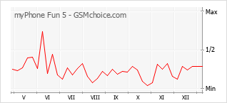 Диаграмма изменений популярности телефона myPhone Fun 5