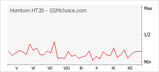 Diagramm der Poplularitätveränderungen von Homtom HT20