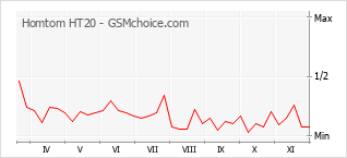 Popularity chart of Homtom HT20
