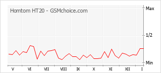 Grafico di modifiche della popolarità del telefono cellulare Homtom HT20