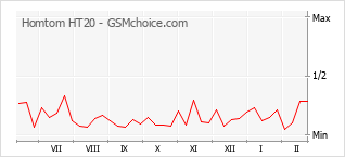 Traçar mudanças de populariedade do telemóvel Homtom HT20