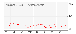 Diagramm der Poplularitätveränderungen von Phicomm C1530L