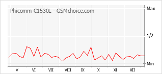Populariteit van de telefoon: diagram Phicomm C1530L