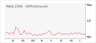 Diagramm der Poplularitätveränderungen von Nokia 2365i