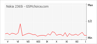 Gráfico de los cambios de popularidad Nokia 2365i