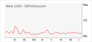 Grafico di modifiche della popolarità del telefono cellulare Nokia 2365i