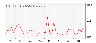 Popularity chart of LG L70 LTE