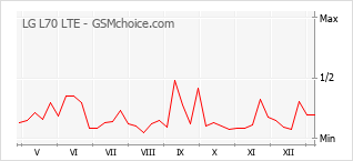 Grafico di modifiche della popolarità del telefono cellulare LG L70 LTE