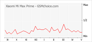 Gráfico de los cambios de popularidad Xiaomi Mi Max Prime