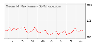 Grafico di modifiche della popolarità del telefono cellulare Xiaomi Mi Max Prime