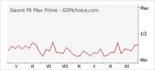 手機聲望改變圖表 Xiaomi Mi Max Prime