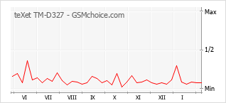 Gráfico de los cambios de popularidad teXet TM-D327