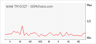 Le graphique de popularité de teXet TM-D327