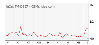 Grafico di modifiche della popolarità del telefono cellulare teXet TM-D327