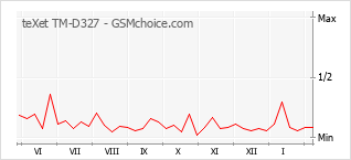 Populariteit van de telefoon: diagram teXet TM-D327
