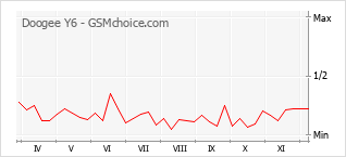 Diagramm der Poplularitätveränderungen von Doogee Y6