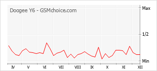 Gráfico de los cambios de popularidad Doogee Y6