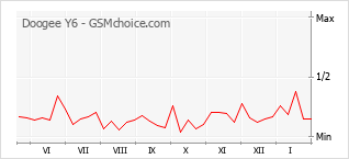 Le graphique de popularité de Doogee Y6