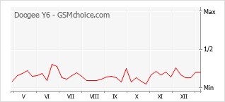 Grafico di modifiche della popolarità del telefono cellulare Doogee Y6