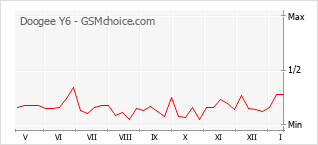 Диаграмма изменений популярности телефона Doogee Y6
