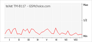 Grafico di modifiche della popolarità del telefono cellulare teXet TM-B117
