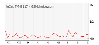 Traçar mudanças de populariedade do telemóvel teXet TM-B117