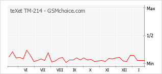 Gráfico de los cambios de popularidad teXet TM-214