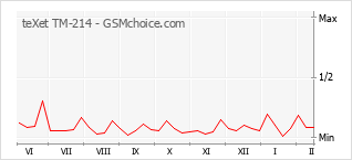 Grafico di modifiche della popolarità del telefono cellulare teXet TM-214