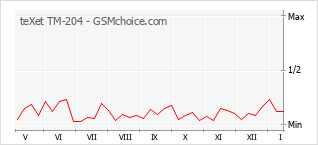 Diagramm der Poplularitätveränderungen von teXet TM-204