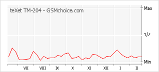 Le graphique de popularité de teXet TM-204