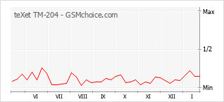 Grafico di modifiche della popolarità del telefono cellulare teXet TM-204