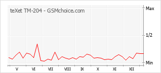 Populariteit van de telefoon: diagram teXet TM-204