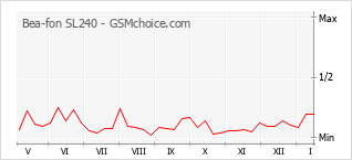 Diagramm der Poplularitätveränderungen von Bea-fon SL240