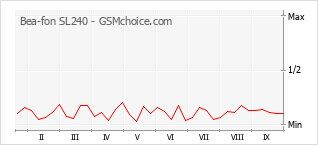Popularity chart of Bea-fon SL240
