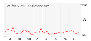 Gráfico de los cambios de popularidad Bea-fon SL240