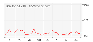 Grafico di modifiche della popolarità del telefono cellulare Bea-fon SL240