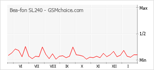 Populariteit van de telefoon: diagram Bea-fon SL240