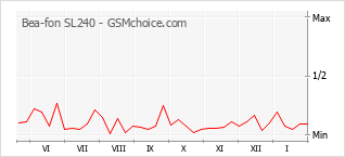 Traçar mudanças de populariedade do telemóvel Bea-fon SL240