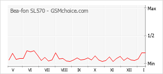 Diagramm der Poplularitätveränderungen von Bea-fon SL570