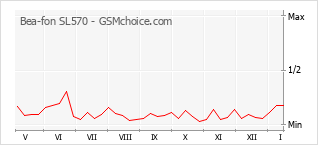 Grafico di modifiche della popolarità del telefono cellulare Bea-fon SL570