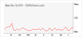 Populariteit van de telefoon: diagram Bea-fon SL570