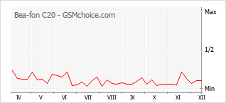 Populariteit van de telefoon: diagram Bea-fon C20