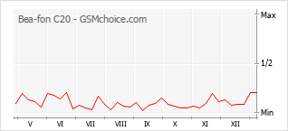 手机声望改变图表 Bea-fon C20