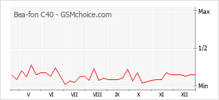 Diagramm der Poplularitätveränderungen von Bea-fon C40
