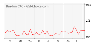 Popularity chart of Bea-fon C40
