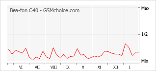Le graphique de popularité de Bea-fon C40